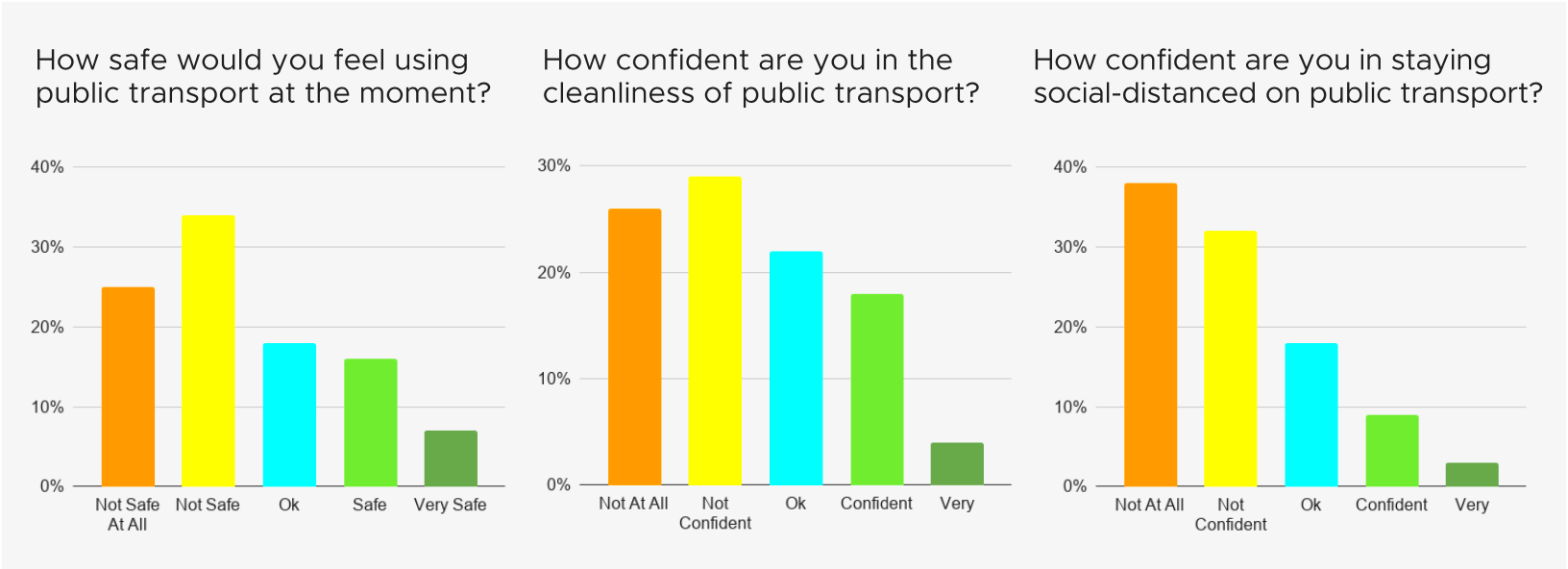 public transport confidence